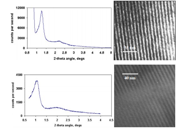 X-ray diffraction (XRD) and transmission electron microscopy (TEM) images of silicon wires in mesoporous silica (MS). The top shows the XRD and TEM before filling with silicon nanowires (scale bar 83 nm). The bottom shows the XRD and TEM after filling (scale bar 40 nm), illustrating the high packing density of the silicon 'mesowires'.