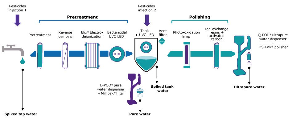 Experimental set-up for the analysis of pesticides in water dispensed from a Milli-Q water purification system Schematic of technologies in a Milli-Q IQ 7015 water system organized by the pretreatment step (from tap water to a pretreatment cartridge, reverse osmosis, Elix electrodeionization, bactericidal UVC LED lamp to E-POD dispenser with Millipak that dispensed Pure Water), to storage tank (including UVC LED and vent filter) to the polishing step (from tank water, photo-oxidation lamp, ion-exchange resins and activated carbon) and Q-POD ultrapure water dispenser with EDS-PAK polisher attached. Arrows indicate that pesticides were injected into tap water and in the tank and that 4 water samples were analyzed: spiked tap water, pure water produced after pretreatment, spiked tank water and ultrapure water produced after polishing