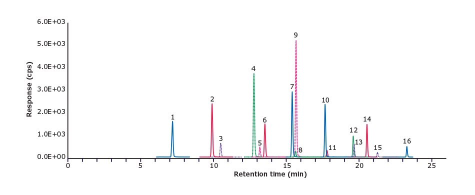 16 PFAS compounds at 1 ng/mL in methanol A chromatogram depicting the relationship between response (measured in counts) on the y-axis and retention time (measured in minutes) on the x-axis. The chromatogram showcases distinct peaks designated by numbers 1 to 16, each marked with different colors. These peaks are a result of the LC-MS/MS analysis of a solvent calibration standard, wherein the 16 PFAS compounds are present at a concentration of 1 ng/mL in methanol.