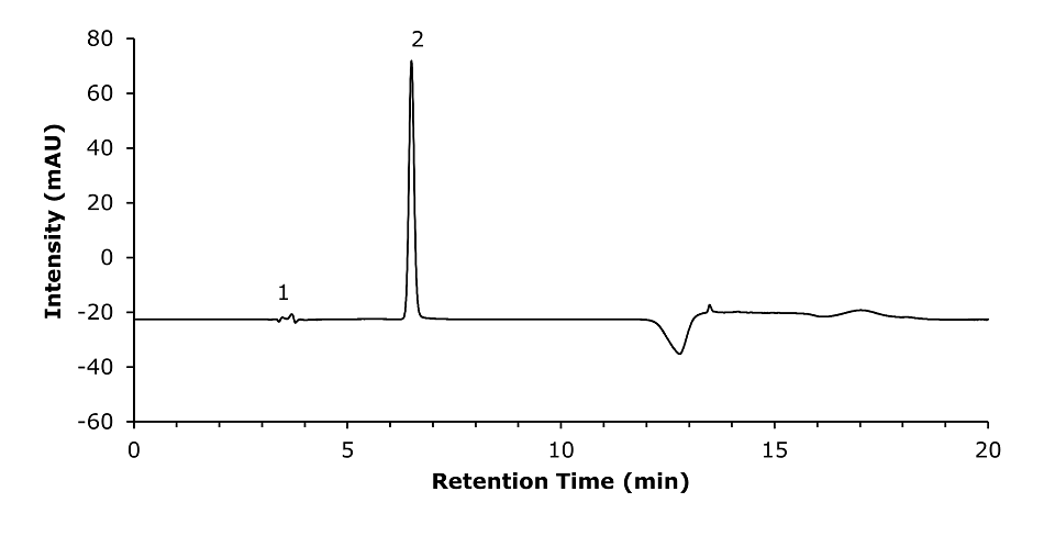 A chromatogram representing the analysis of a working solution of Hydroxymethylfurfural (HMF) with a concentration of 10 mg/L. The x-axis, labeled "Retention Time (min)," ranges from 0 to 20 minutes, while the y-axis, labeled "Intensity (mAU)," ranges from -60 to 80. A black line graph displays the chromatographic peaks, with the baseline running horizontally along the retention time. Two peaks are labeled: Peak 1 appears as a small bump near the 4-minute mark, and Peak 2, representing the HMF compound, is a tall and narrow peak at approximately 6.5 minutes. The graph background is white, and the lines and labels are in black. The word "Working Solution" is displayed in black text in the top right corner of the plot.