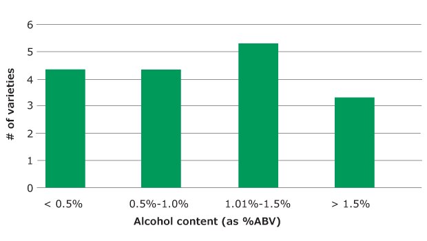 Alcohol (Ethanol) Content, in % ABV, measured on 20 Kombucha Tea Samples using HS-SPME. Alcohol (Ethanol) Content, in % ABV, measured on 20 Kombucha Tea Samples using HS-SPME.