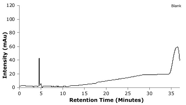 Blank chromatogram Chromatogram of blank sample plotted between intensity and retention time with a peak at 4.9 minutes