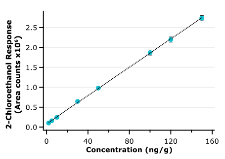 Calibration Curve of Absolute Responses of 2-chloroethanol. Calibration Curve of Absolute Responses of 2-chloroethanol.