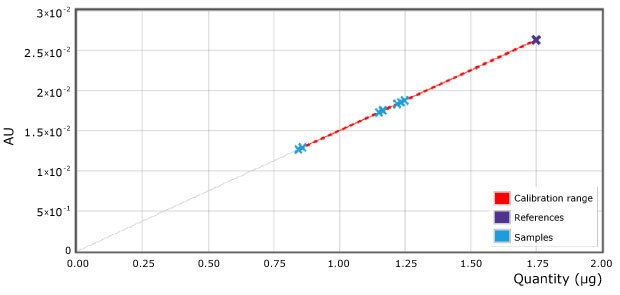Calibration curve for urea and samples A calibration curve plot for urea and samples, scanned at 440 nm, shows detector response (AU) versus quantity (µg). The x-axis has eight major ticks from 0.25 to 2.00 at intervals of 0.25, representing quantity in µg. The y-axis, showing detector response in AU, has six major ticks from 0.005 to 0.03 at intervals of 0.005. A straight grey line originates from the origin, turning red within the calibration range. Sample values are represented by sky blue points, while reference values are marked with mint green X-marks on the line.