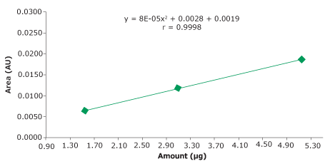 Calibration curve- ascorbic acid Calibration plot with corresponding calibration function for ascorbic acid.