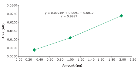 Calibration curve- dehydroascorbic acid Calibration plot with corresponding calibration function for dehydroascorbic acid