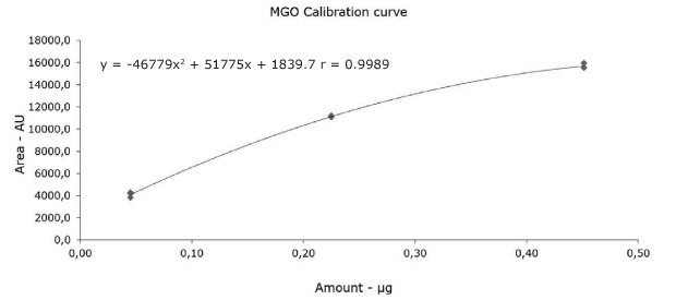 Calibration curve and calibration function obtained for 2-methylquinoxaline (MGO) Calibration curve and calibration function obtained for 2-methylquinoxaline (MGO)