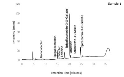 Chromatogram of green tea sample 1 Chromatogram of green tea sample 1 plotted between intensity and retention time showing labeled peaks of gallocatechin, epigallocatechin, catechin, caffeine, epigallocatechin-3-O-gallate, epicatechin, gallocatechin-3-O-gallate, and epicatechin-3-O-gallate