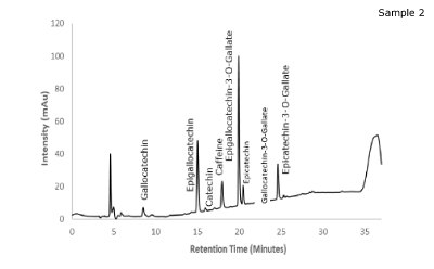 Chromatogram of green tea sample 2 Chromatogram of green tea sample 2 between intensity and retention time showing labeled peaks of gallocatechin, epigallocatechin, catechin, caffeine, epigallocatechin-3-O-gallate, epicatechin, gallocatechin-3-O-gallate, and epicatechin-3-O-gallate