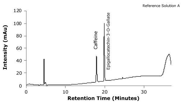 Chromatogram of reference solution A Chromatogram of reference solution A plotted between intensity and retention time showing two peaks labeled Epigallocatechin-3-O-gallate and Caffeine