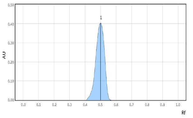 Chromatogram for urea reference solution A TLC-densitogram obtained using a TLC analyzer for urea reference solution, shows the retention factor on the x-axis with major tick marks at intervals of 0.1, ranging from 0.0 to 1.0. The y-axis, representing detector response in absorbance units (AU), has 5 major tick marks from 0.10 to 0.50, at intervals of 0.10. The densitogram displays one blue-colored peak labeled 1, which begins to form at an Rf value of 0.4, reaches its maximum at 0.50, and then declines, disappearing at 0.55.