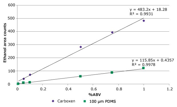 Comparison of Alcohol Response (GC-FID) from Water obtained by HS-SPME; 100 µm PDMS and Carboxen®/PDMS Fibers. Comparison of Alcohol Response (GC-FID) from Water obtained by HS-SPME between 100 µm PDMS and Carboxen®/PDMS Fibers.