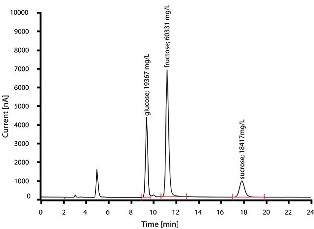 Determination of glucose, fructose, and sucrose in apple juice Determination of glucose, fructose, and sucrose in apple juice