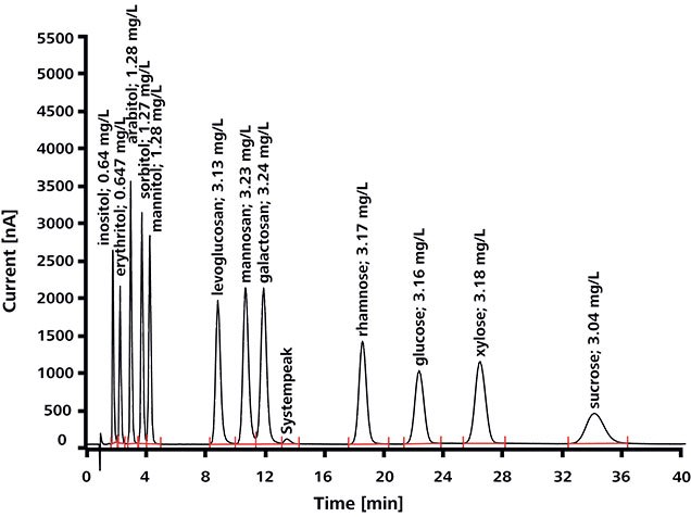 Determination of indicators for wood combustion Determination of indicators for wood combustion.