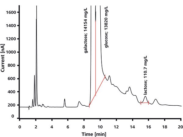 DDetermination of lactose traces in milk declared lactose- free, spiked with 100 mg/L lactose Determination of lactose traces in milk declared lactose- free, spiked with 100 mg/L lactose