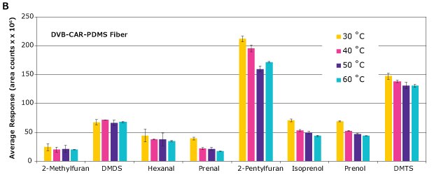 Extraction temperature for selected insect biomarkers via HS-SPME-GC- MS using CAR-PDMS and CAR-DVB-PDMS SPME fibers Representation of extraction temperature for selected insect biomarkers done via HS-SPME-GC- MS using CAR-PDMS and CAR-DVB-PDMS SPME fibers