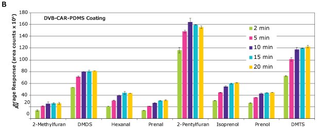 Extraction time for selected insect biomarkers via HS-SPME-GC- MS using CAR-PDMS and CAR-DVB-PDMS SPME fibers Representation of extraction time for selected insect biomarkers done via HS-SPME-GC- MS using CAR-PDMS and CAR-DVB-PDMS SPME fibers