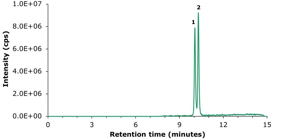 Analysis of Vitamins D2 and D3 in Infant Milk Powder
