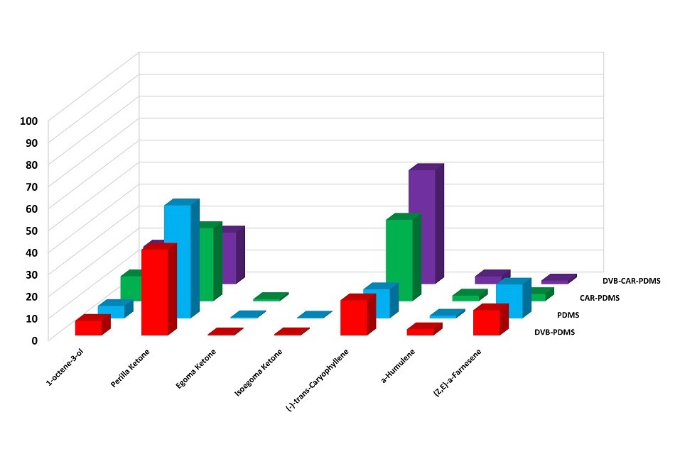 Comparison of the main components present in fresh leaves obtained by HS-SPME. 3D bar chart comparing the relative abundances of various compounds extracted from fresh leaves using different HS-SPME (Headspace Solid-Phase Microextraction) coatings. The x-axis lists the compounds: 1-octene-3-ol, Perilla ketone, Egoma ketone, Isoegoma ketone, (-)-trans-Caryophyllene, α-Humulene, and (Z,E)-α-Farnesene. The y-axis represents relative abundance as a percentage, ranging from 0 to 100%. Each compound is represented by four different colored bars, corresponding to the different SPME coatings: DVB/CAR/PDMS (purple), CAR/PDMS (green), PDMS (sky-blue), and DVB/PDMS (red). The heights of the bars vary, indicating differences in extraction efficiency for each compound depending on the SPME coating used. Perilla ketone and (-)-trans-Caryophyllene show significant extraction efficiency with specific coatings, while other compounds, have lower abundances across all coatings.
