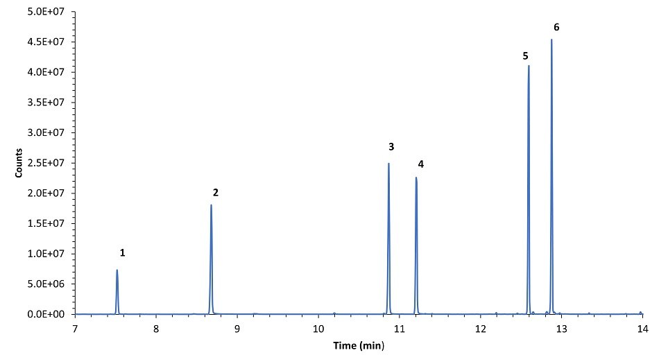 Chromatograms of analytical standards obtained with the SPME coating DVB/PDMS A chromatogram depicting six distinct peaks representing analytical standards analyzed using a DVB-PDMS SPME coating. The x-axis represents time in minutes, ranging from 7 to 14 minutes, while the y-axis represents counts, indicating signal intensity measured in counts. The peak for Limonene (1) appears at approximately 8 minutes, followed by Linalool (2) around 9 minutes. Then the peak for Perilla Ketone (3) appears at about 11 minutes followed by the peak for Perilla Aldehyde (4) just after Perilla Ketone, producing a similar peak height. (-)-trans-Caryophyllene (5) appears near 13 minutes, with a tall peak. Finally, peak for α-Humulene (6) appears shortly after, showing the highest peak.
