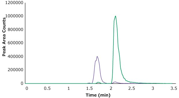 Glyphosate (green trace) and AMPA (purple trace) spiked into oatmeal at 800 ppb Chromatograms showing Glyphosate (red trace) and AMPA (blue trace) for the 800 ppb spiked oatmeal sample