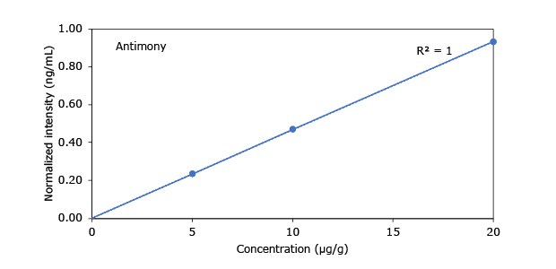 Heavy Metals in Hemp - Antimony A graph showing the relationship between concentration (µg/g) and normalized intensity (ng/mL) for antimony, with a correlation coefficient (R²) of 1.