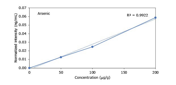 Heavy Metals in Hemp - Arsenic A graph depicting the concentration (µg/g) versus normalized intensity (ng/mL) for arsenic, with a correlation coefficient (R²) of 0.9922.