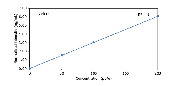 Heavy Metals in Hemp - Barium A graph representing the concentration (µg/g) against normalized intensity (ng/mL) for barium, with a correlation coefficient (R²) of 1.