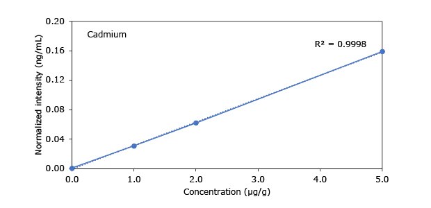 Heavy Metals in Hemp - Cadmium A graph displaying the relationship between concentration (µg/g) and normalized intensity (ng/mL) for cadmium, with a correlation coefficient (R²) of 0.9998.
