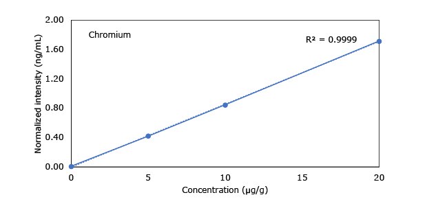 Heavy Metals in Hemp - Chromium A graph illustrating the concentration (µg/g) and normalized intensity (ng/mL) for chromium, with a correlation coefficient (R²) of 0.9999.