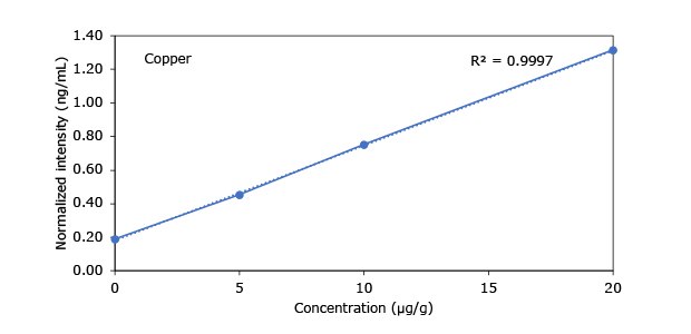 Heavy Metals in Hemp - Copper A graph showing the concentration (µg/g) versus normalized intensity (ng/mL) for copper, with a correlation coefficient (R²) of 0.9997.