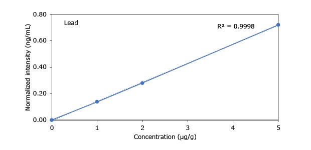 Heavy Metals in Hemp - Lead A graph illustrating the relationship between concentration (µg/g) and normalized intensity (ng/mL) for lead, with a correlation coefficient (R²) of 0.9998.