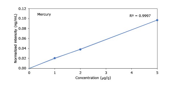 Heavy Metals in Hemp - Mercury A graph showing the concentration (µg/g) versus normalized intensity (ng/mL) for mercury, with a correlation coefficient (R²) of 0.9997.