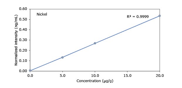 Heavy Metals in Hemp - Nickel A graph depicting the relationship between concentration (µg/g) and normalized intensity (ng/mL) for nickel, with a correlation coefficient (R²) of 0.9999.
