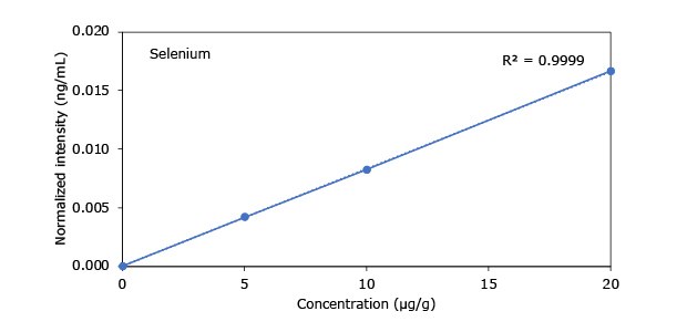 Heavy Metals in Hemp - Selenium A graph representing the concentration (µg/g) against normalized intensity (ng/mL) for selenium, with a correlation coefficient (R²) of 0.9999.