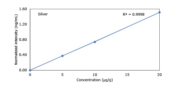 Heavy Metals in Hemp - Silver A graph illustrating the concentration (µg/g) and normalized intensity (ng/mL) for silver, with a correlation coefficient (R²) of 0.9998.