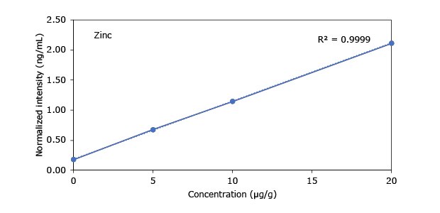 Heavy Metals in Hemp - Zinc A graph showing the relationship between concentration (µg/g) and normalized intensity (ng/mL) for zinc, with a correlation coefficient (R²) of 0.9999.
