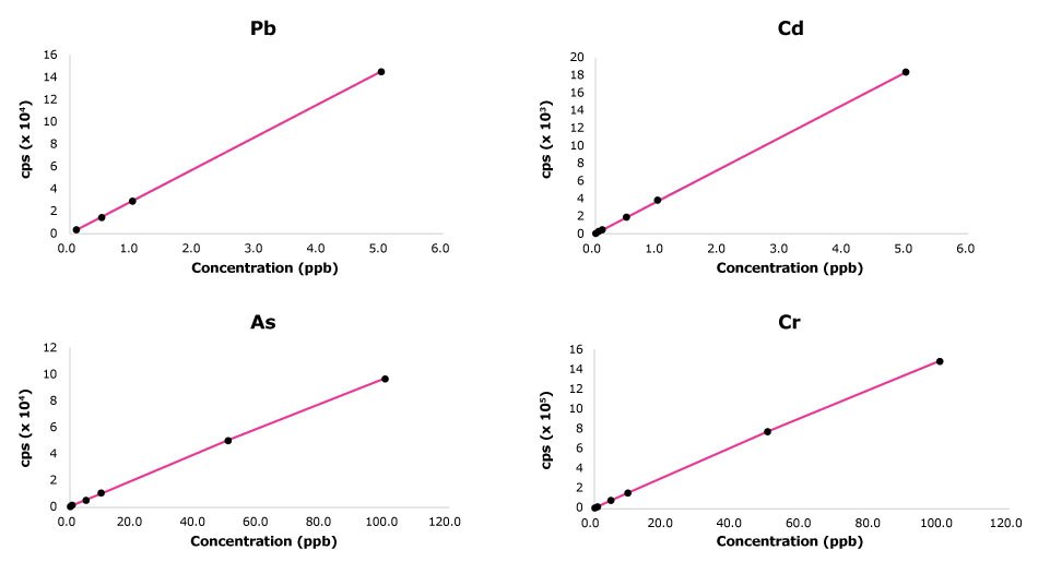Examples of ICP-MS calibration curves for Pb, Cd, As and Cr Four graphs showing linear ICP-MS calibration curves for lead, cadmium, arsenic and chromium. The linearity of each standard curve was close to 1 for the tested elements. The linearity range for lead and cadmium was between 0.1 and 5 ppb and for arsenic and chromium was between 0.1 and 100 ppb.