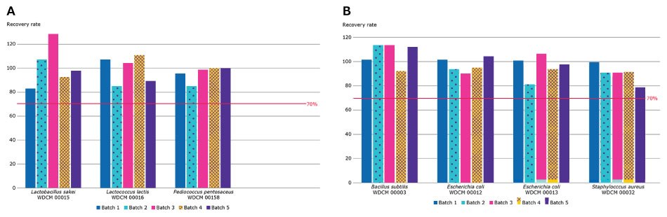 Testing Results PCA Medium for Enumeration The graph displays the results of quantitative productivity testing of two solid agar media: selective MRS (de Man, Rogosa, Sharpe) agar for enumeration of lactic acid bacteria, and the non-selective PCA (Plate Count Agar) for colony count.