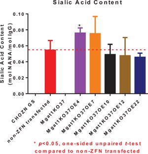 MGAT1KO37_OE4 and OE7 Clones Demonstrate Mildly Increased Sialic Acid Content mgat1ko37-oe4