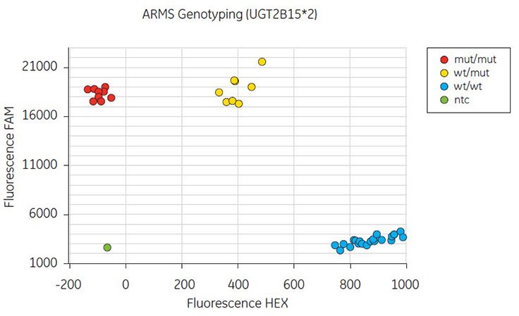 Genotyping was performed on four replicates each of 10 different DNA samples purified on FTA Elute. This assay was performed on a Stratagene Mx3000P™ Real-time PCR machine. Scorpions ARMS assays use the specificity of ARMS combined with the signaling of Scorpions probes to generate data. Fluorescence readings were taken pre- and post-PCR. NTC refers to no template control. ARMS Genotyping