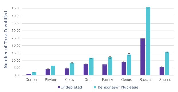 Effect of Benzonase<sup>®</sup> Nuclease on Taxa Identified in Saliva Microbial Populations Taxa identified by bioinformatic analysis shows an increased number of taxa identified in samples treated with Benzonase® Nuclease to deplete host DNA