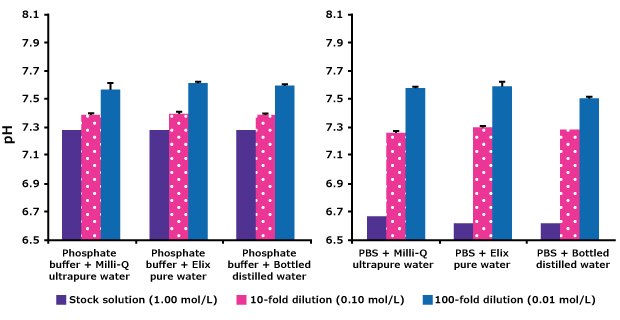 Effect on-pH Deluting Phosphate Bar charts showing no effect of Milli-Q ultrapure, Elix pure and bottled distilled water on dilution of phosphate and PBS stock solutions. 1.00 mol/L stock solutions as well as 10 fold and 100 fold dilutions were compared for Phosphate buffer and for PBS made with either Milli-Q ultrapure, Elix pure, or distilled water. There was no difference in pH caused by the type of water used to make the buffers.
