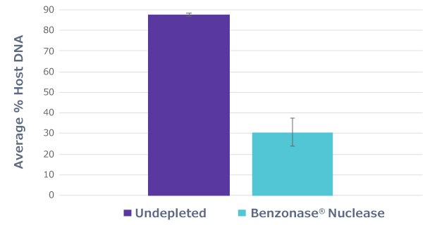 Host DNA depletion using Benzonase<sup>®</sup> Nuclease for Microbiome Workflows Benzonase® Nuclease incubation to deplete host DNA.