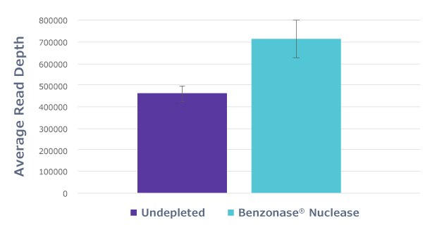 Sequencing Read Depth Sequencing Read Depth for treated and untreated samples, greater read depth was achieved for Benzonase® Nuclease treated samples