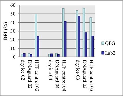 Storage of sperm samples at room temperature for DNA fragmentation testing Comparison of sperm DFI of semen samples diluted in TNE buffer and transport on dry ice (standard protocol) and in DNAgard showed no clinically significant difference in results