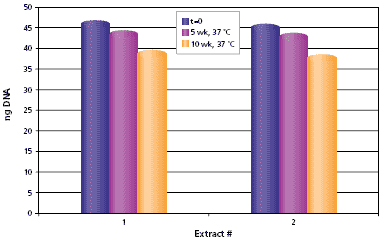 Extract-N-Amp™ Tissue Feature Article Stability of DNA in mouse tail
