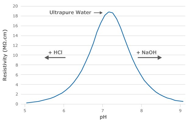 Water pH Buffers updated A graph of the theoretical relationship between pH and resistivity in MΩ.cm. The peak of resistivity of 18.2 MΩ.cm corresponds to a pH value of 6.998 for ultrapure water, making resistivity measures an accurate proxy for the pH of highly pure water that doesn't have a high enough ionic concentration for a pH meter to function adequately.