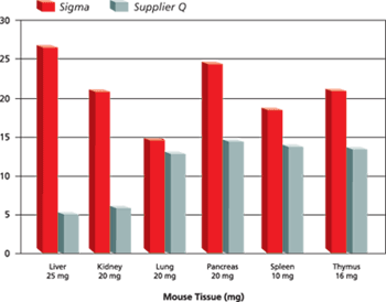 yields-of-genomic GenElute Mammalian Genomic Yield