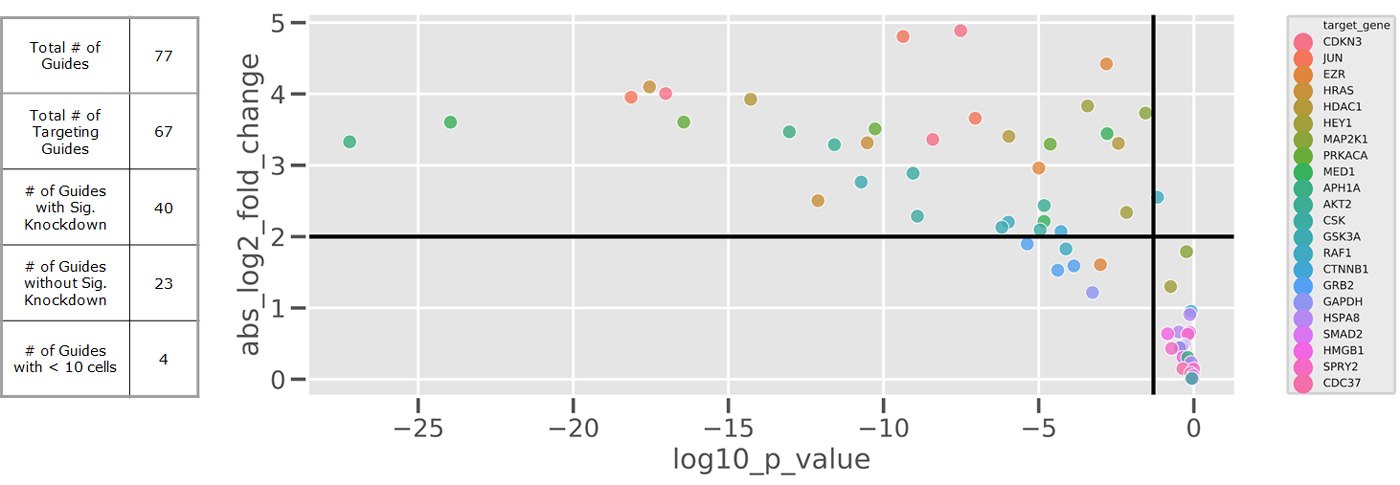 knockdown-efficiences-lcg2-fold-chnage-vs-p-value Knockdown efficiences: log2 fold chnage vs p-value